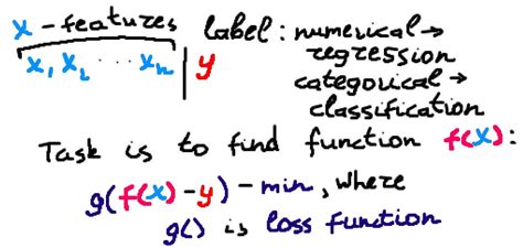 Supervised Learning algorithms cheat sheet | by Dimid | Towards Data Science