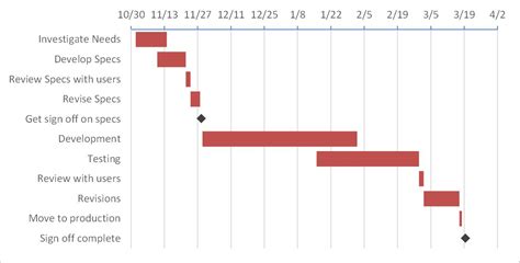 How To Create A Milestone Chart Gantt Chart Milestones Explained Bim | Sexiz Pix