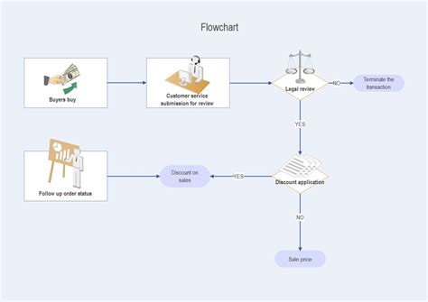 Free Editable Flowchart Examples, And How to Design it?