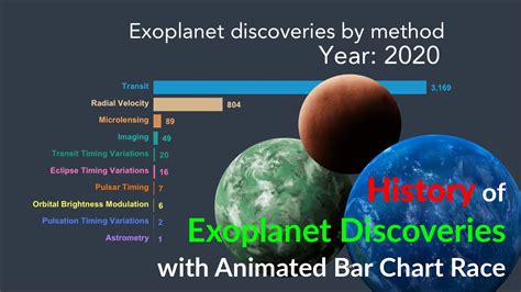 Discovery of Exoplanets through time - Bar chart race with data from the NASA Exoplanet Archive ...