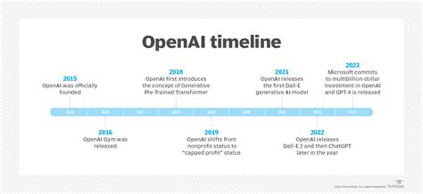 The Evolution of OpenAI and its Models | Datasturdy Consulting