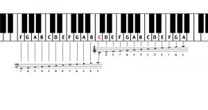 Learning the Process of Reading Piano Sheet Music | FileMusic.net