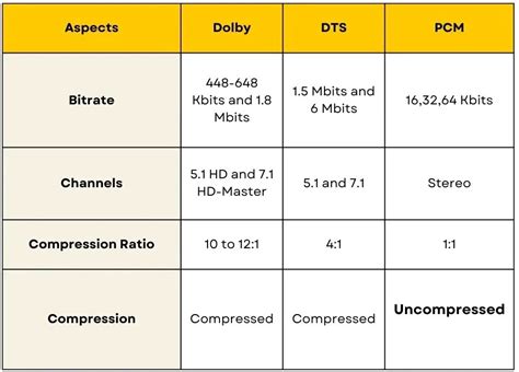 PCM vs Dolby vs DTS - Choosing the Best Audio Formats?