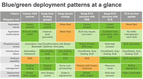 AWS Blue Green Deployment Whitepaper