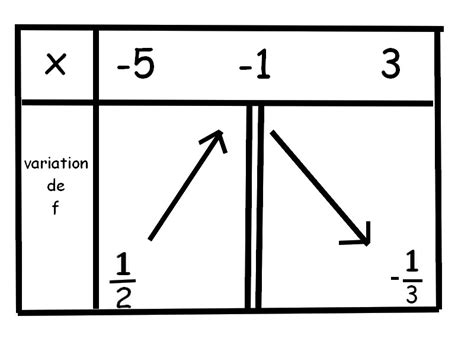 Tableau de variation - forum de maths - 317706