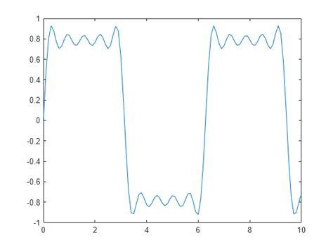 Square Wave from Sine Waves - MATLAB & Simulink Example