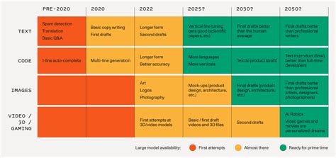 Generative Ai Timeline 2024 - Ede Mabelle