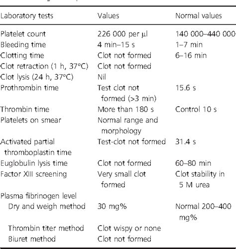 Table 1 from Diagnosis and non-surgical periodontal management in congenital afibrinogenemia ...