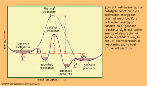 Heat of reaction | Definition & Facts | Britannica