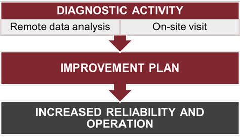 MAINTENANCE WORK ORDER MANAGEMENT IMPROVEMENT - Xenco Services