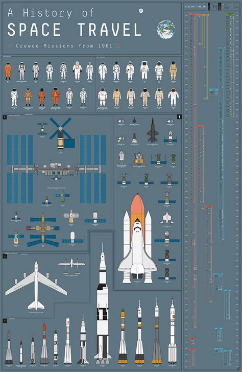 A History of Space Travel, An Art Print Mapping Over 400 Crewed Space Missions From 1961 to Present