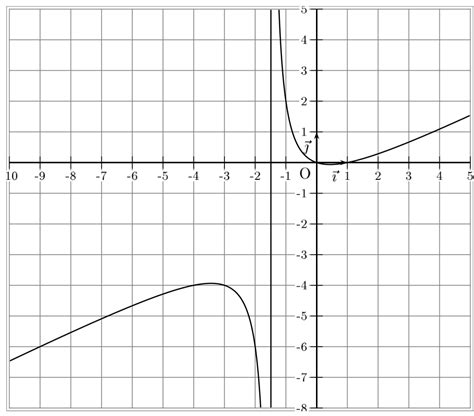 Tableau de variation à l'aide de la courbe d'une fonction | Fonctions et variations | Exercice ...