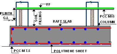 Flat Raft : Analysis and Design of Flat Raft Foundation