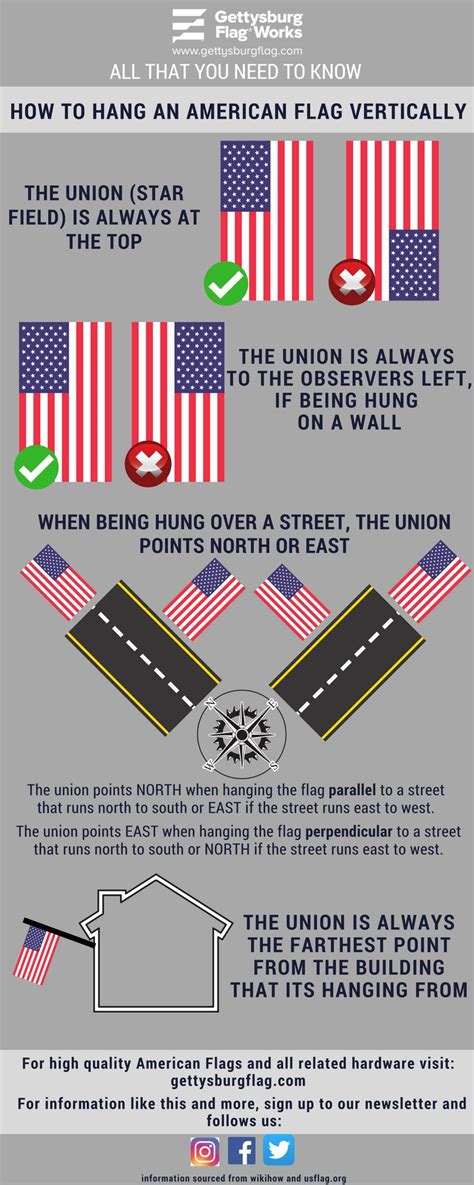 Flag Infographics & Resources from Gettysburg Flag Works