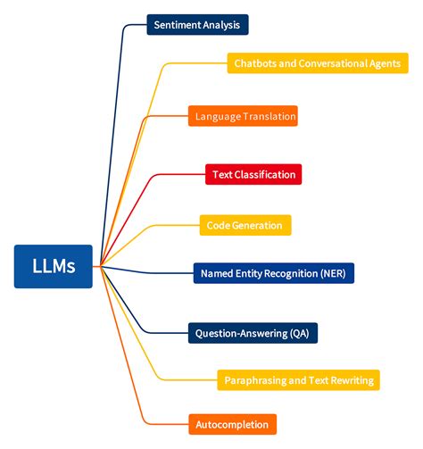 Machine Learning System Design Interview Cheat Sheet-LLM's, 41% OFF