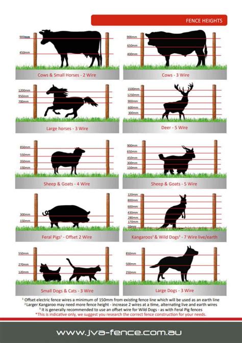 Recommended Heights And Spacings For Electric Fence Wires » Big Red Fencing » Electric Fence ...