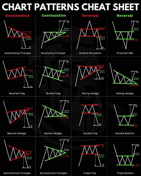 Bullish Wealth 🇮🇳 on Instagram: "📈📉 Ultimate Chart Pattern Cheat Sheet! Reversal Double top ...