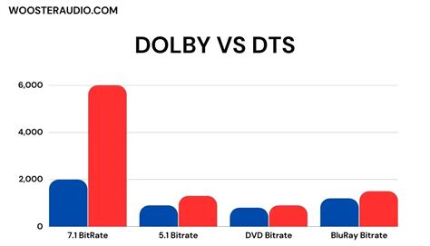 PCM vs Dolby vs DTS - Choosing the Best Audio Formats?