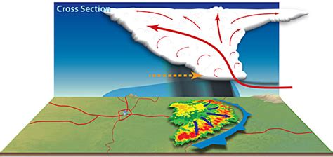 Bow Echoes | National Oceanic and Atmospheric Administration