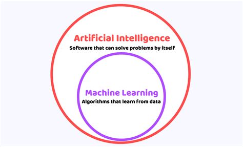 Exploring Machine Learning Concepts | The Power of AI