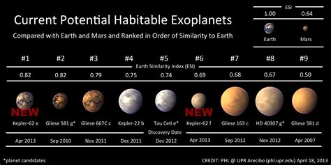 NASA Kepler Discovers New Potentially Habitable Exoplanets - Planetary Habitability Laboratory ...