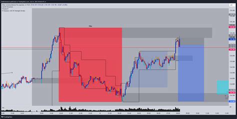 TradingView Chart — TradingView