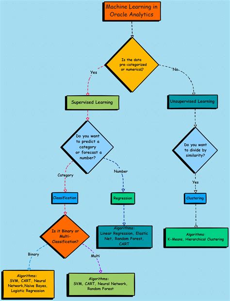 Demystifying Machine Learning Algorithms in Oracle Analytics: a Guide to Choosing the Right Approach