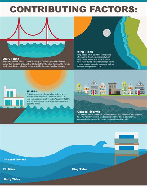 Coastal Flooding in California: What You Need to Know