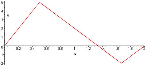 1d Heat Equation Solution Matlab - Tessshebaylo