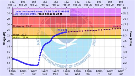 River Levels - Graphs | NOAA Climate.gov