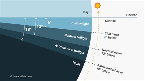 Nautical Twilight – Definition and Explanation