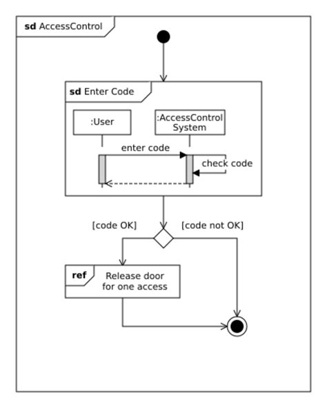 Interaction overview diagram - HandWiki