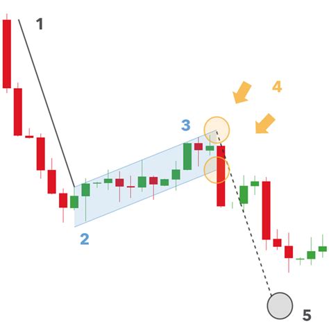 How to Trade a Bearish Flag Pattern