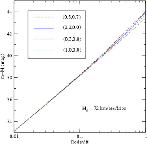 Hubble diagram out to a redshift of 1.0. The line (0.3, 0.7) depicts a... | Download Scientific ...