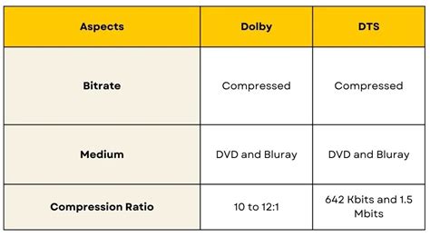 PCM vs Dolby vs DTS - Choosing the Best Audio Formats?