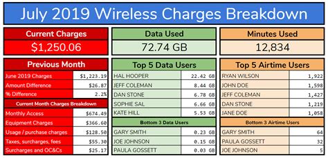 Google Sheets template to control employee cell phone data usage. Free.