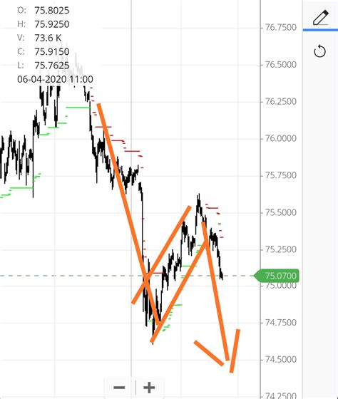 Bearish Flag breakout in USDINR? Might break the previous low. : r/DinVyapari