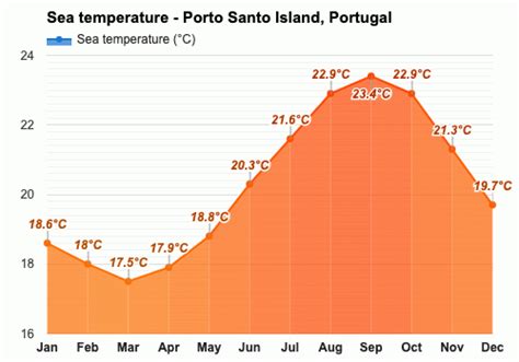 April weather - Spring 2024 - Porto Santo Island, Portugal