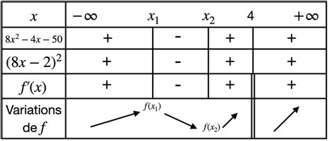 Méthode simple pour faire un tableau de variation + exemples.