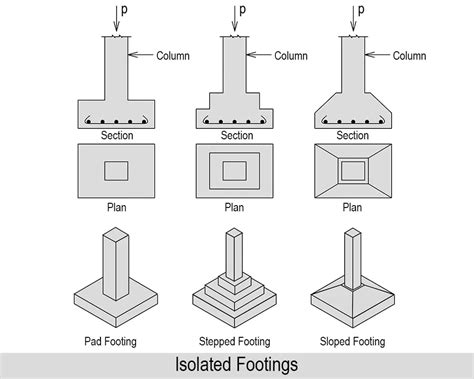 Difference Between Footing And Foundation