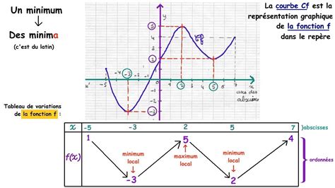 2nde Tableau De Variations D Une Fonction Youtube | Hot Sex Picture