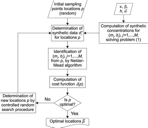 General flowchart for optimal design | Download Scientific Diagram