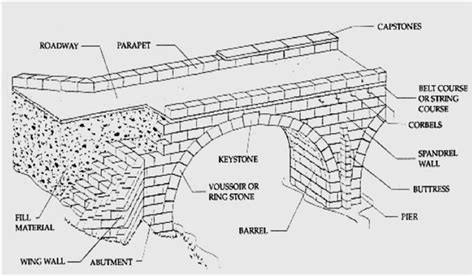 Arch bridge designs, Bridge, Arch bridge