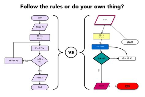 How to Design a Flowchart | Lucidchart Blog