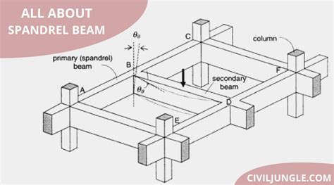 Spandrel Beam Definition | Properties of Spandrel Beam | Advantages & Disadvantages of Spandrel ...