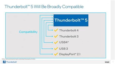 Intel Unveils Thunderbolt 5 Standard with 120Gbps Maximum Bandwidth