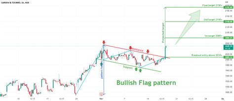 Bullish flag pattern Breakout in LT. for NSE:LT by TradZoo — TradingView India