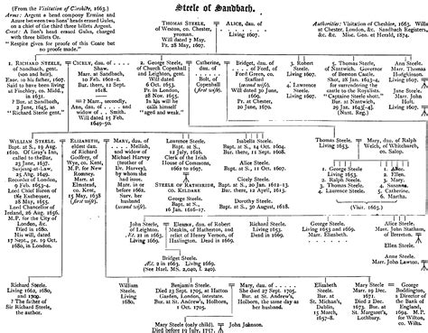 File:Sandbach-steele-family-tree.jpg - Wikipedia