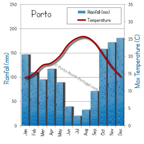 Weather In Porto In October 2024 - Ketty Merilee