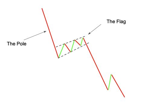 What Is A Bear Flag Pattern?